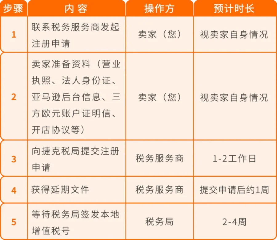 政策规则｜波兰捷克 VAT 强制注册，中欧计划每件省€0.26-新闻简介插图