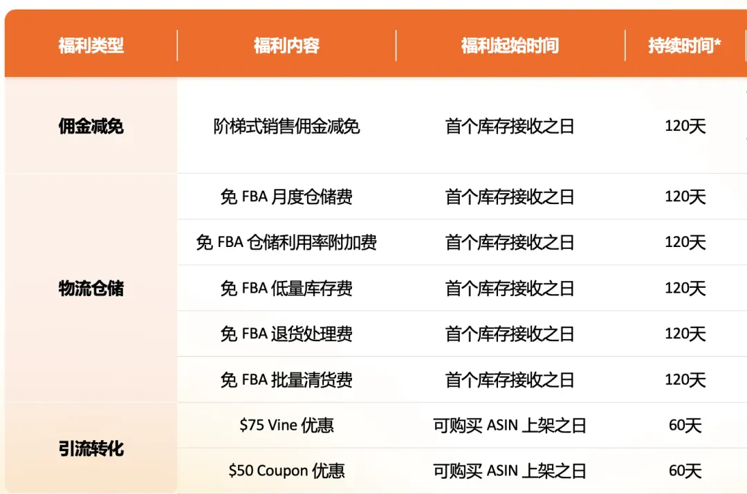 服务动态｜亚马逊2026新品入仓优惠计划升级，卖家需检查注册与新品资格-新闻简介插图