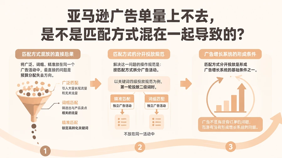 亚马逊广告单量上不去,是不是匹配方式混在一起导致的? 文章主题框架图