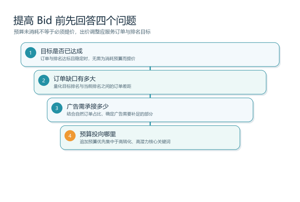 关键词预算未消耗是否应提高 Bid：基于业务目标的决策框架 文章内容信息图