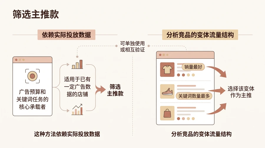 亚马逊多变体产品广告如何高效投放? 文章内容信息图 0