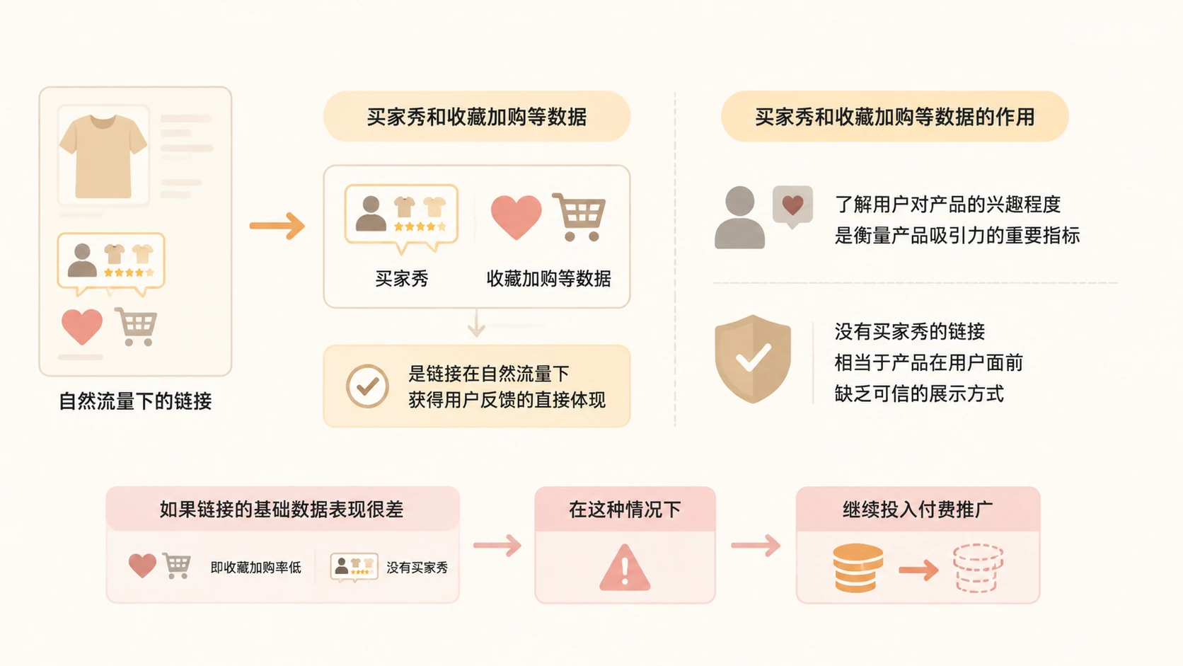 电商链接没有买家秀和自然流,付费推广还能救吗? 文章内容信息图 1