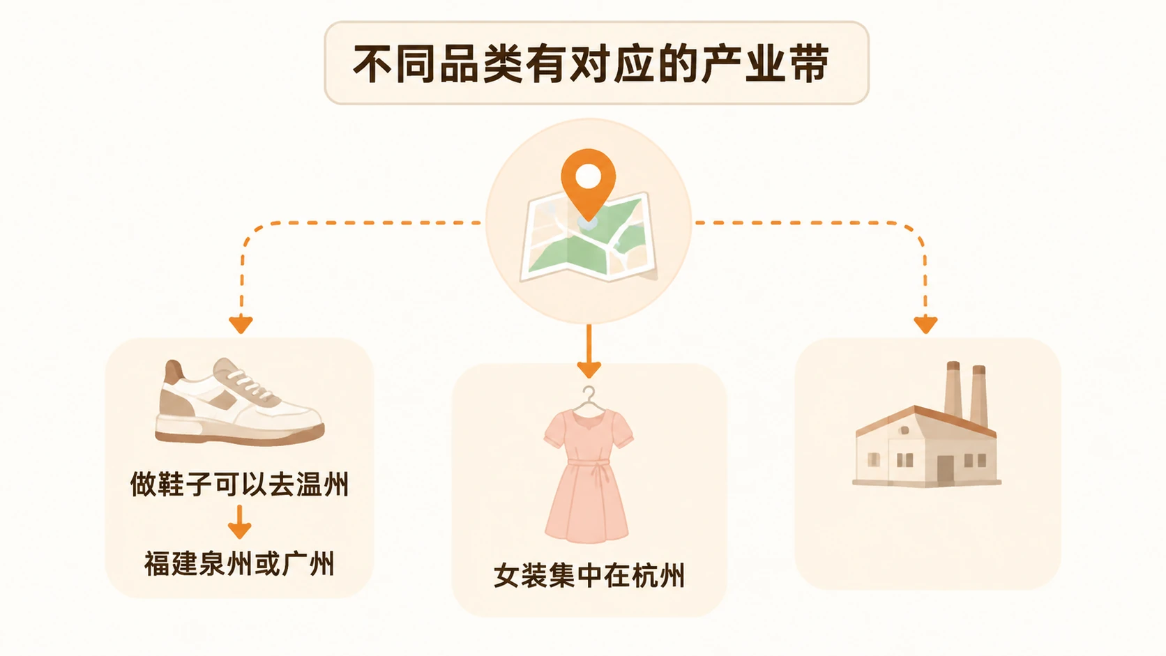 电商新手如何通过线下产业带找到靠谱货源? 文章内容信息图 1
