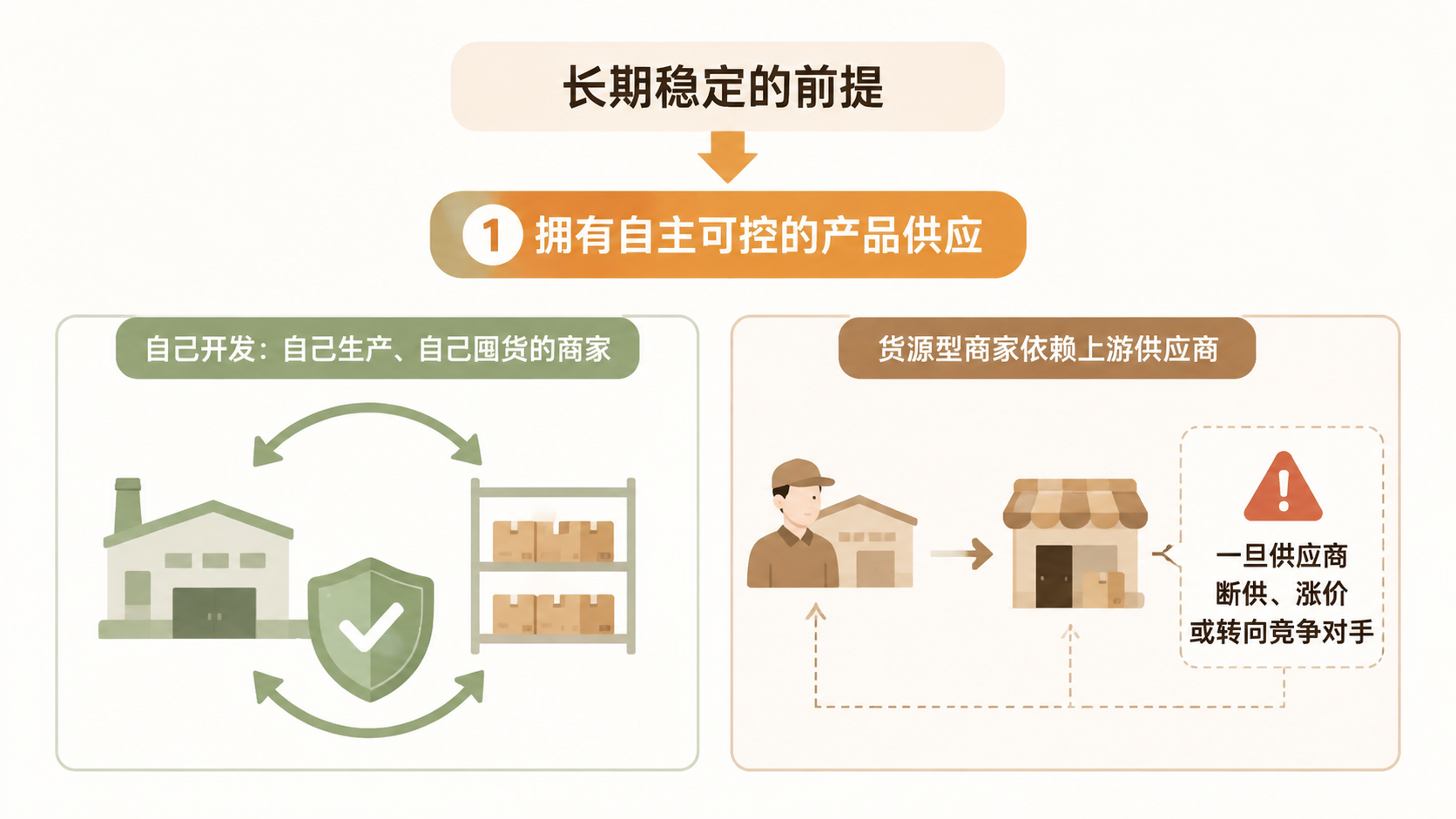 多平台、多店铺、多SKU的电商架构，能否实现长期稳定经营？ 文章内容信息图 1