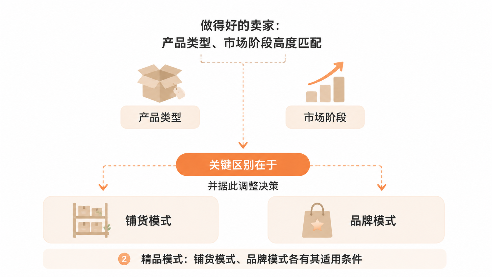 亚马逊卖家业绩差异的共性规律是什么? 文章内容信息图 1