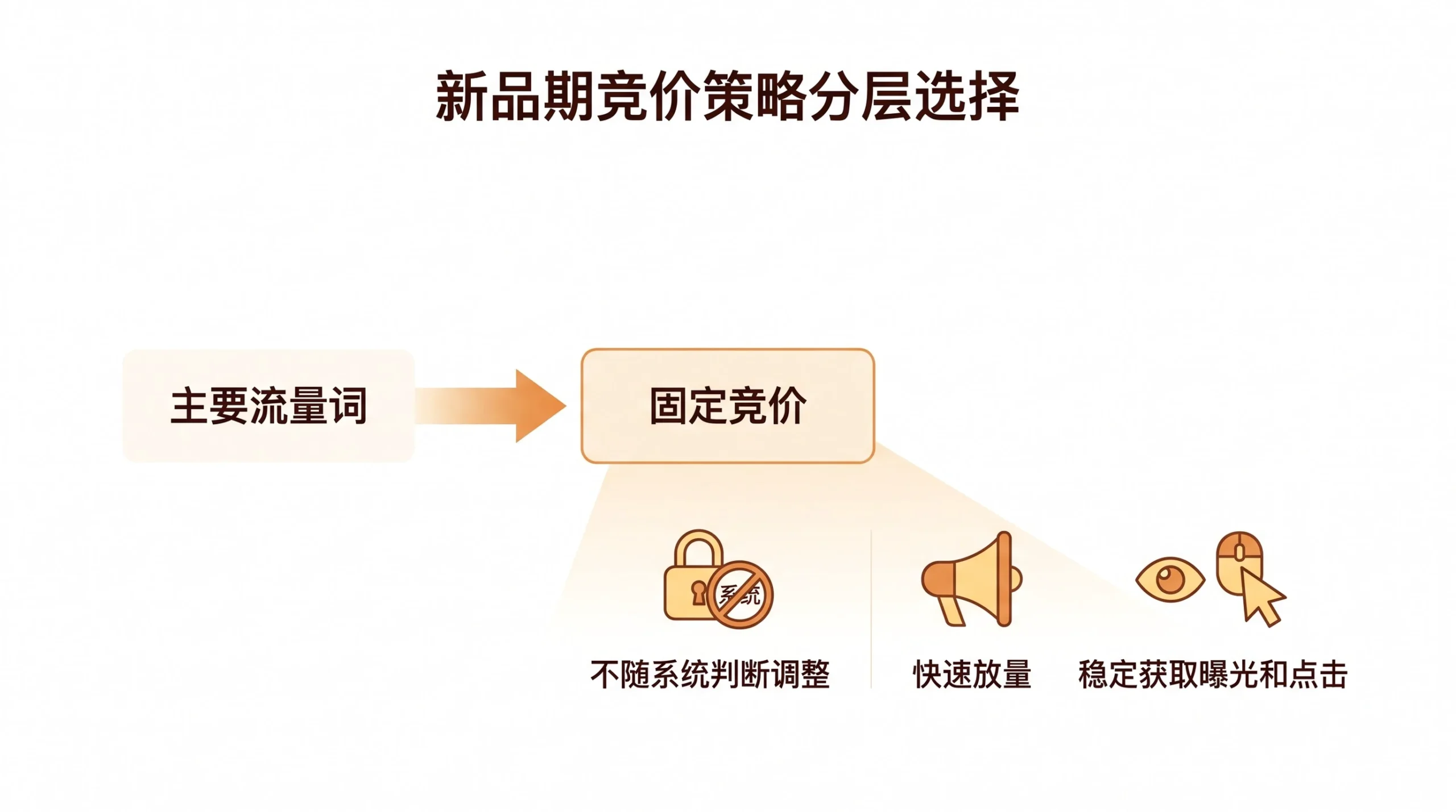 亚马逊新品期广告竞价策略如何根据产品阶段选择？ 文章内容信息图 1