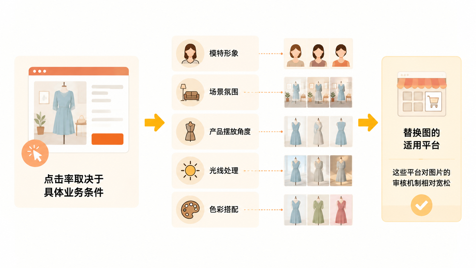 AI做电商图片,替换图比自主生成图更容易获得高点击率吗? 文章内容信息图 1