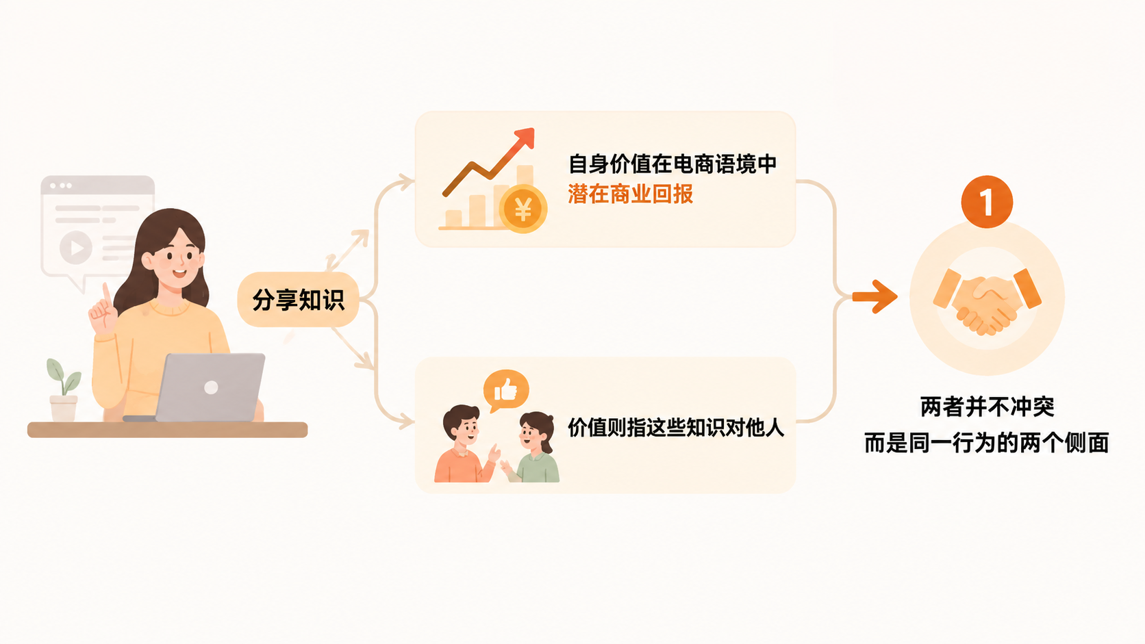 免费分享电商知识,为什么反而能提升分享者自身的价值? 文章内容信息图 1