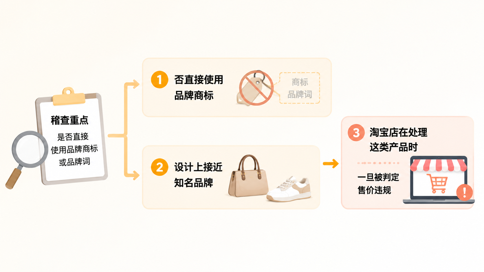 用天猫店卖擦边产品,能否规避售假违规? 文章内容信息图 1
