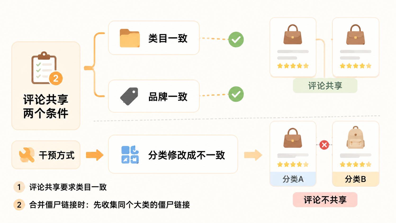亚马逊评论突然不共享,是不是分类被人改了? 文章内容信息图 1