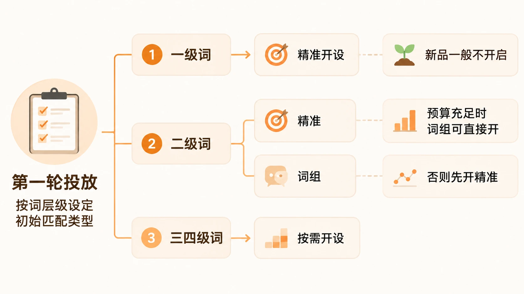 亚马逊广告匹配策略如何分两轮投放才能实现增量与利润增长? 文章内容信息图 1