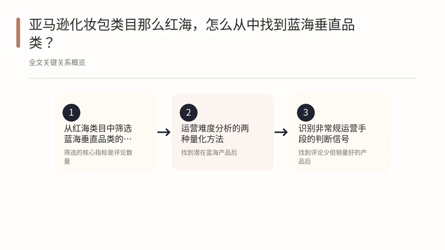 亚马逊化妆包类目那么红海,怎么从中找到蓝海垂直品类? 文章内容信息图 1