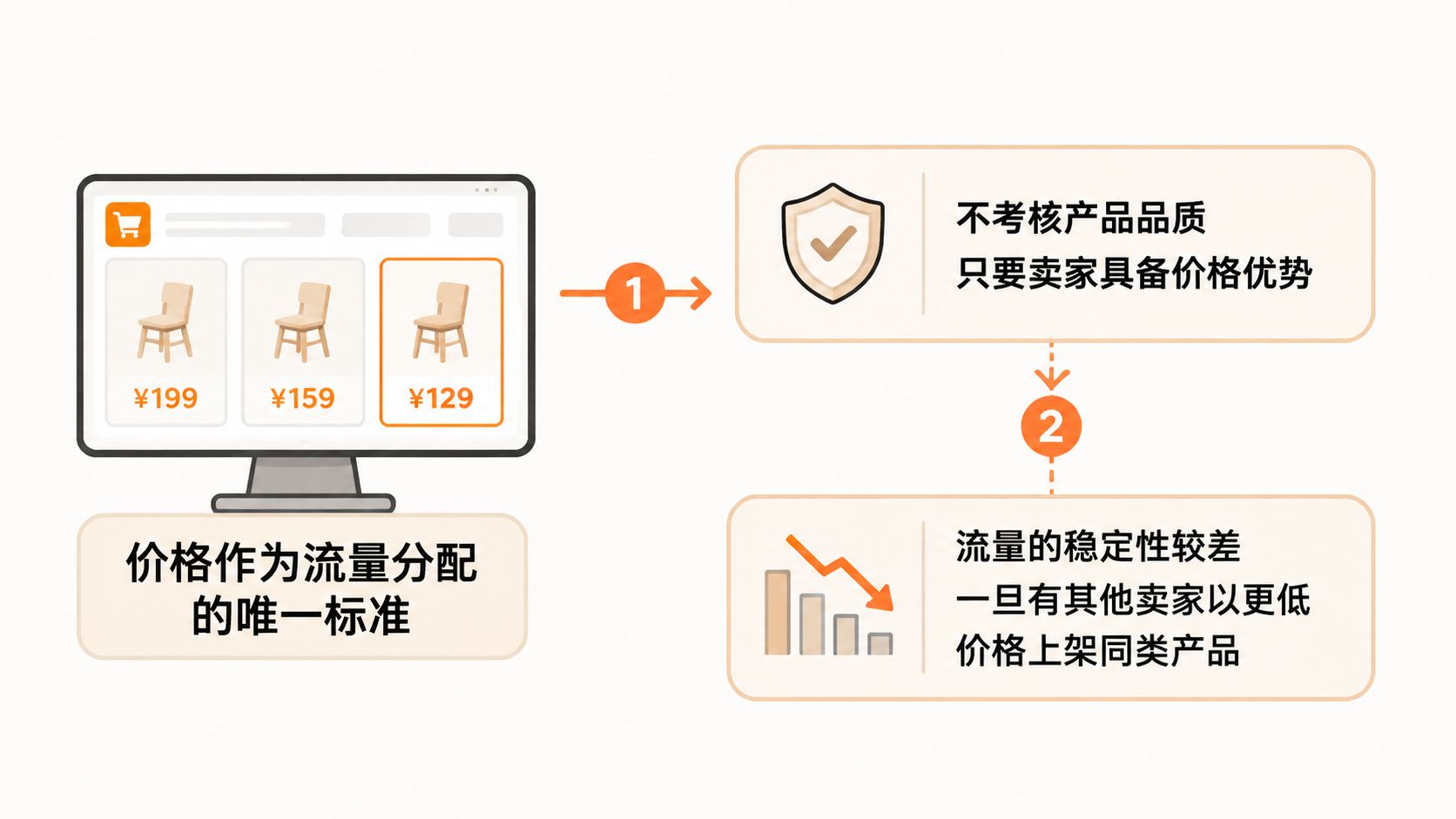 不同电商平台的核心竞争要素差异,如何影响卖家的平台选择? 文章内容信息图 1