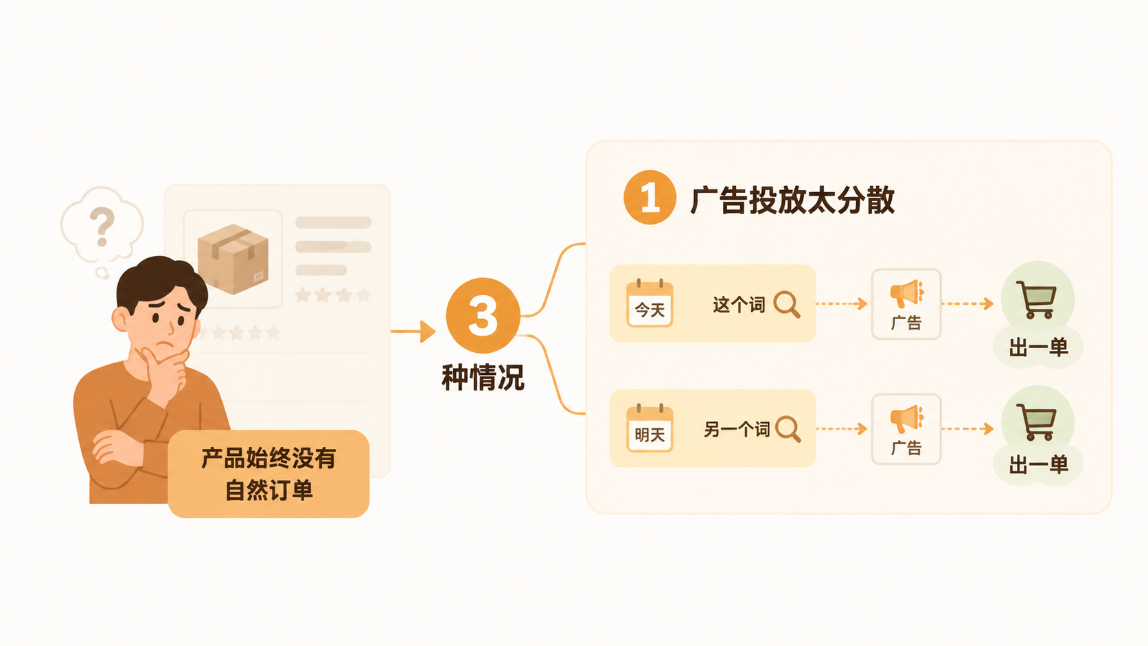 亚马逊新品广告一停订单就停,为什么始终没有自然订单? 文章内容信息图 1