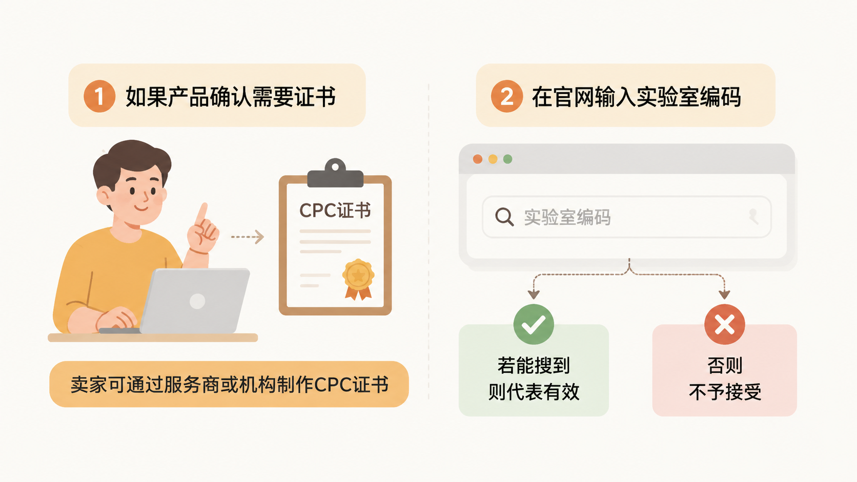 亚马逊卖家如何应对新规下的电子申报要求? 文章内容信息图 1