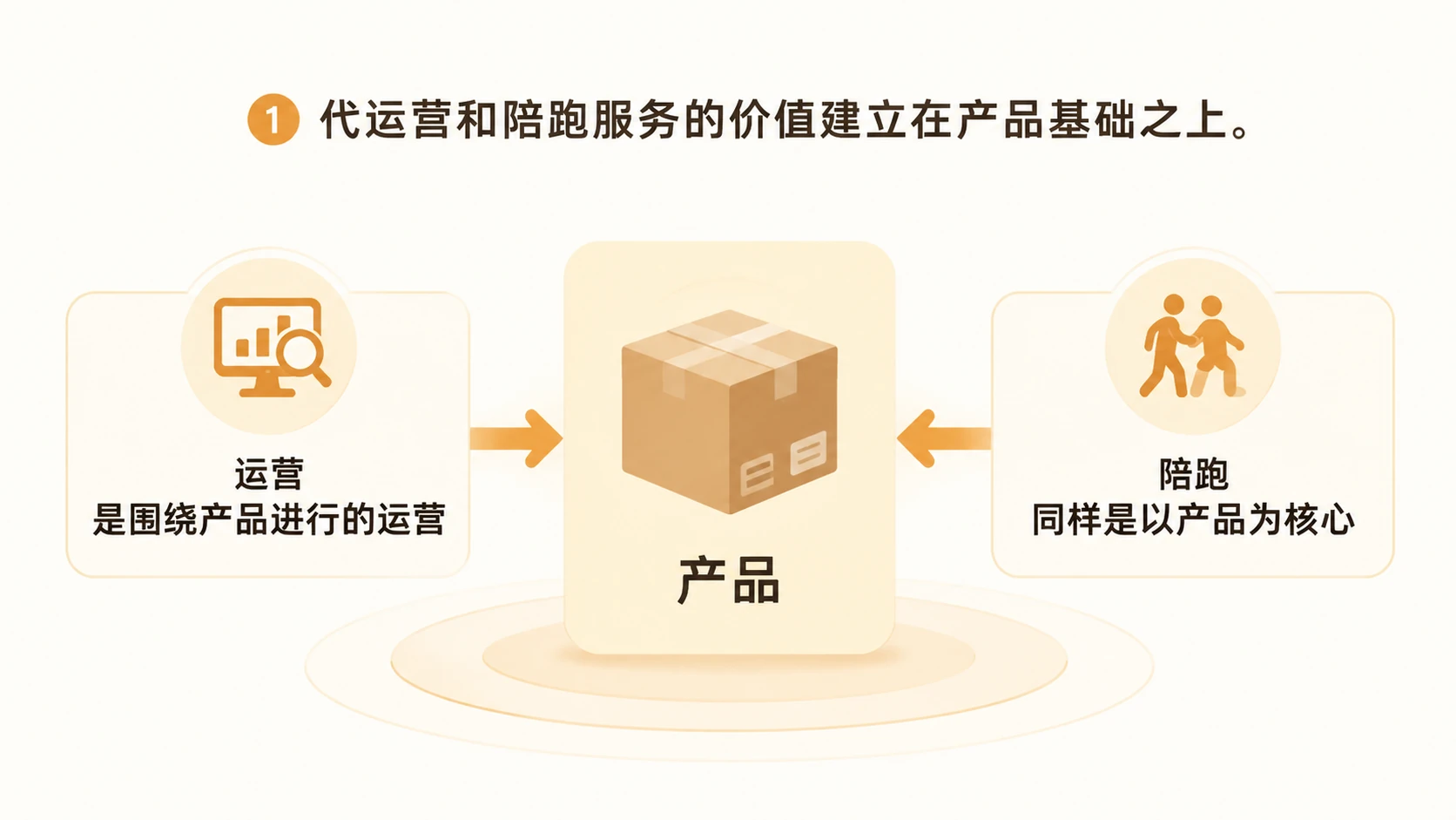 没有自有产品时,找代运营或学电商培训是否必然成为韭菜? 文章内容信息图 1