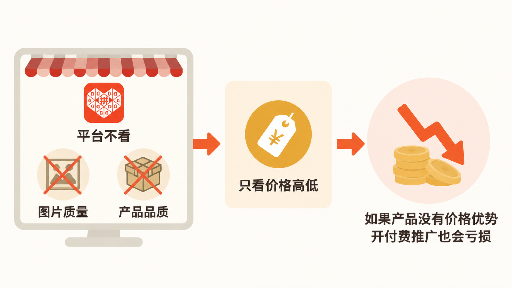 不同电商平台流量规则差异大,卖家如何根据产品条件选择平台? 文章内容信息图 1