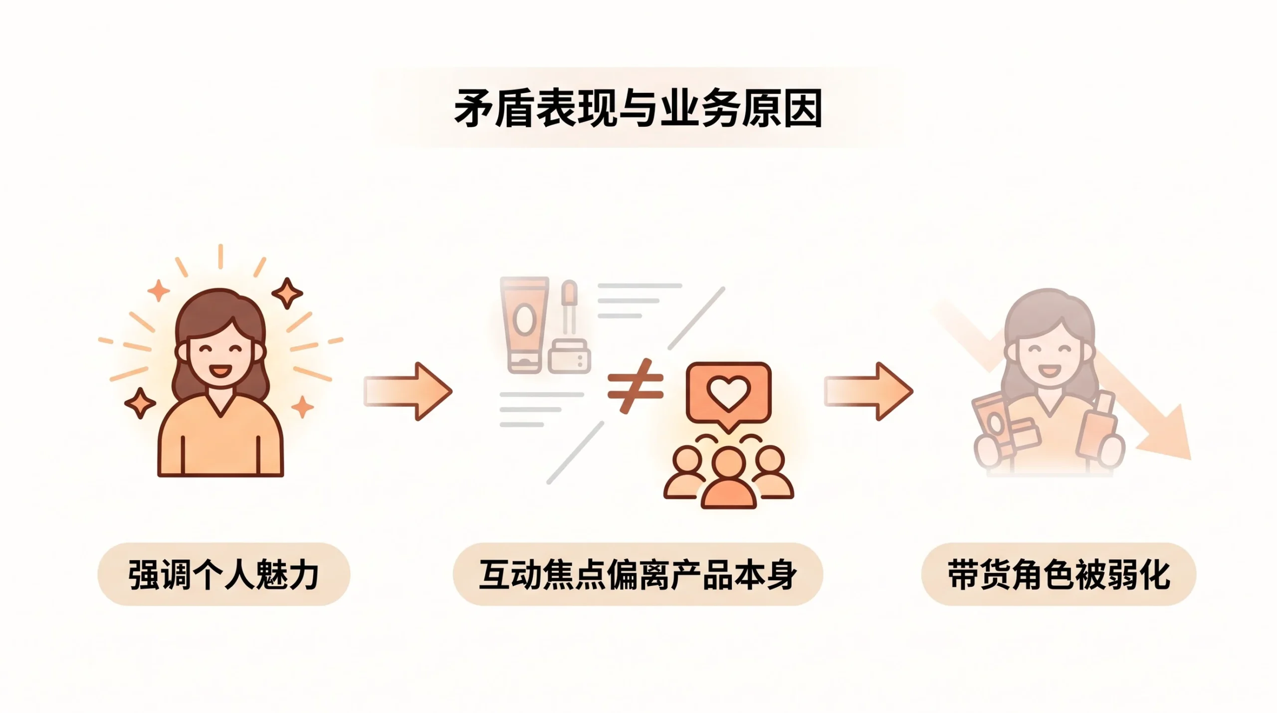 直播带货中个人崇拜与产品价值如何平衡? 文章内容信息图 1