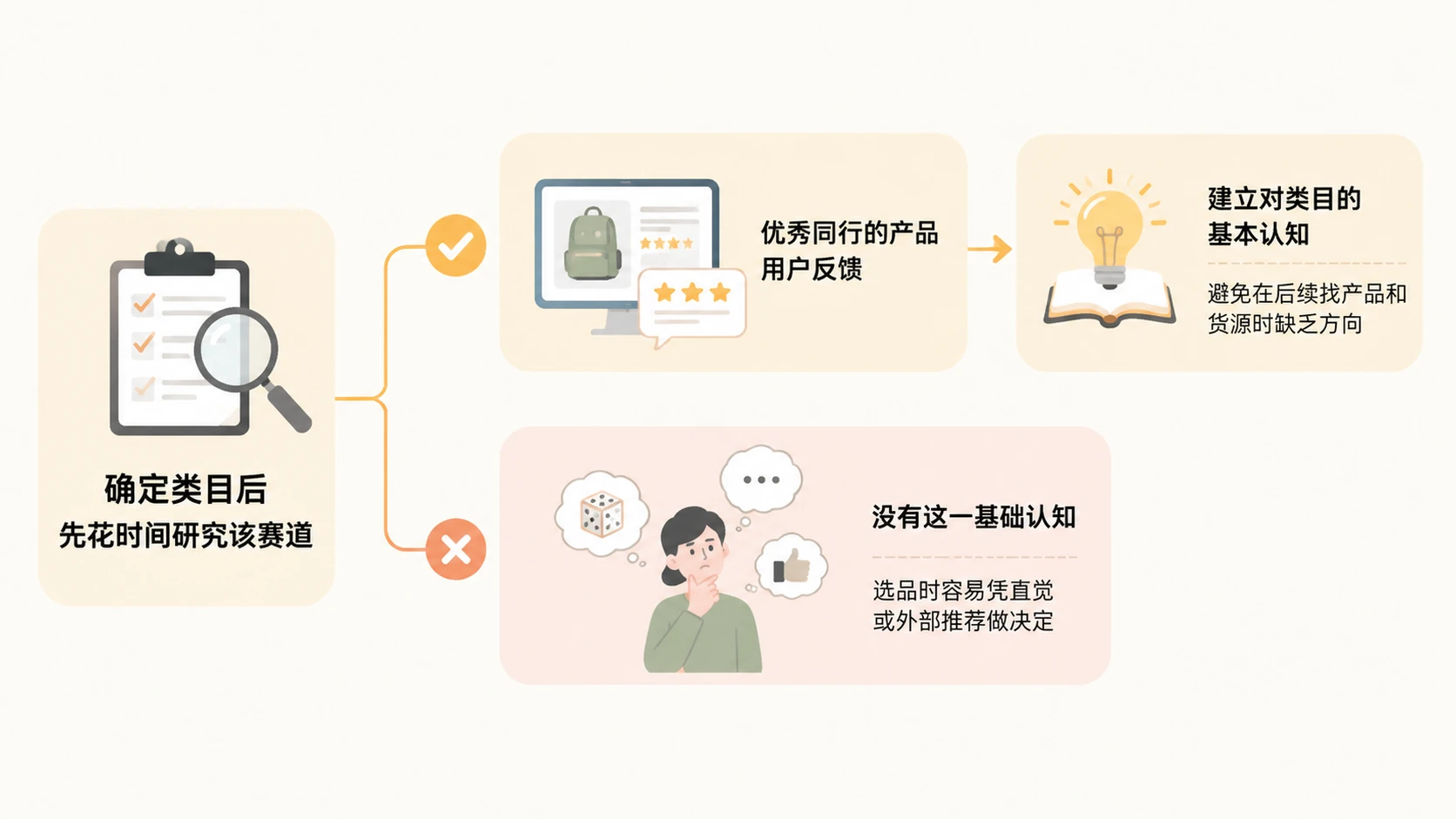 做电商的第一步是选类目还是直接选产品? 文章内容信息图 1