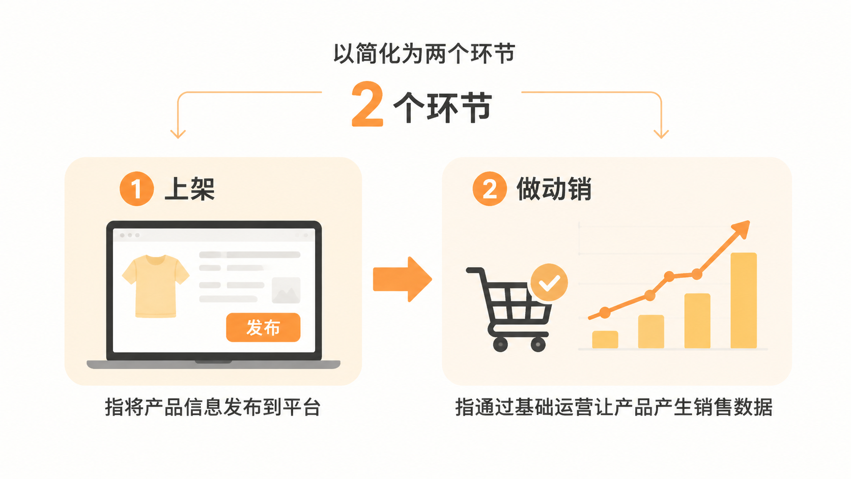 电商创业第一步为什么不是问别人而是先开店上架？ 文章内容信息图 1