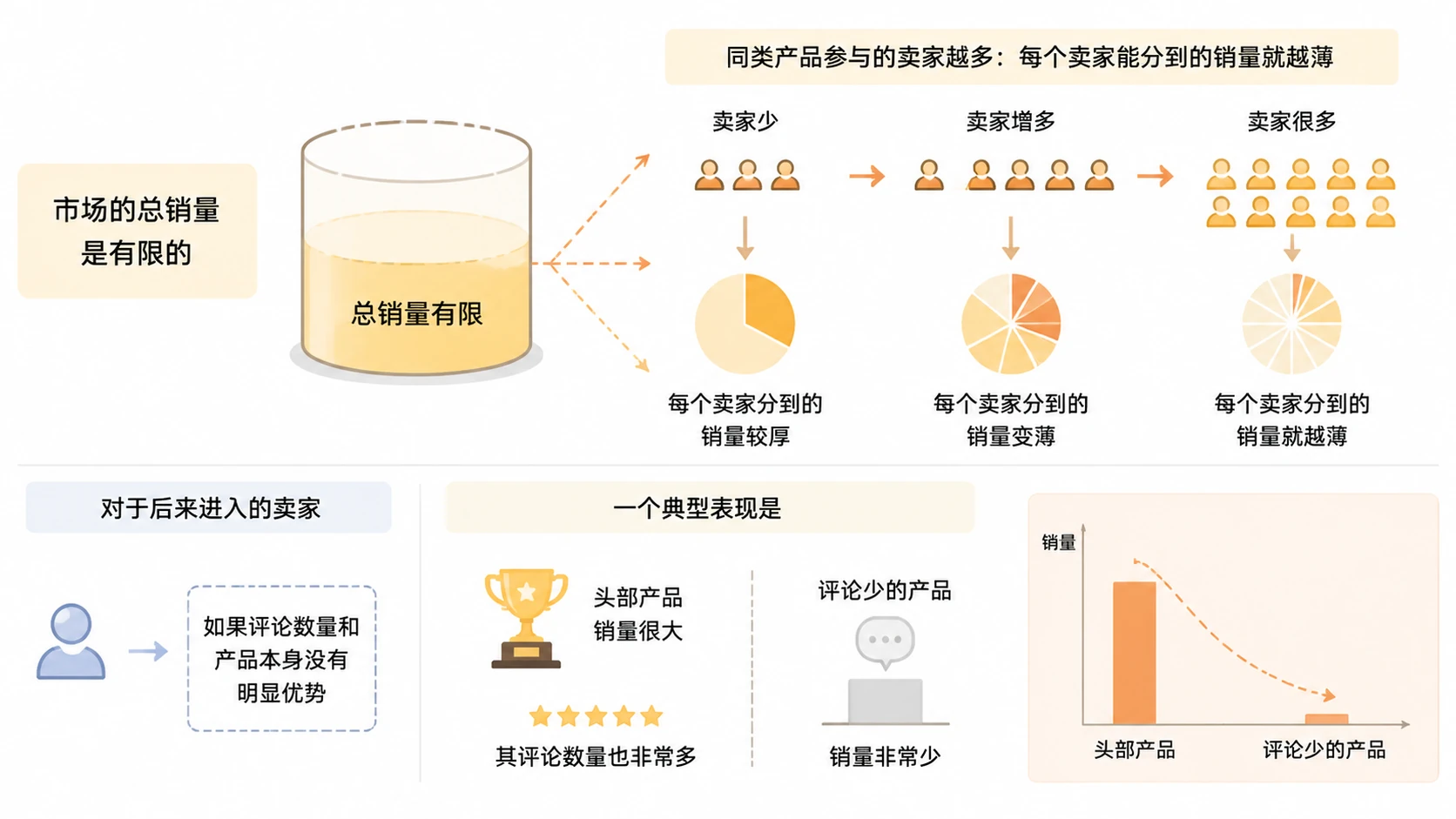 亚马逊选品时如何判断一个产品的运营难度? 文章内容信息图 1