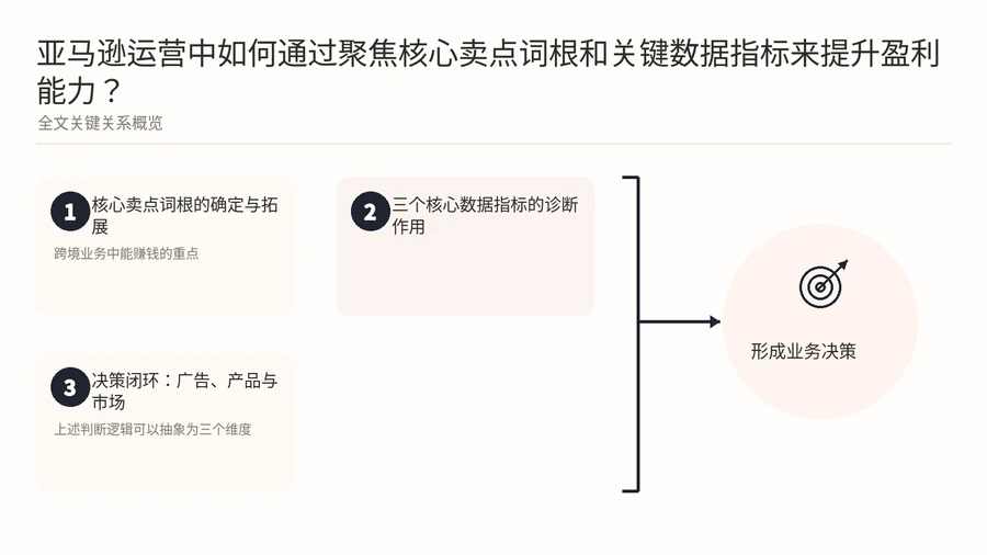 亚马逊运营中如何通过聚焦核心卖点词根和关键数据指标来提升盈利能力? 文章内容信息图 1