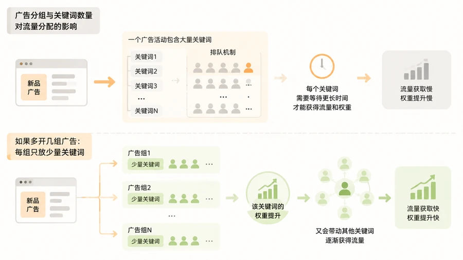 亚马逊新品广告流量受限时,如何通过分组和出价策略加速关键词权重积累? 文章内容信息图 1