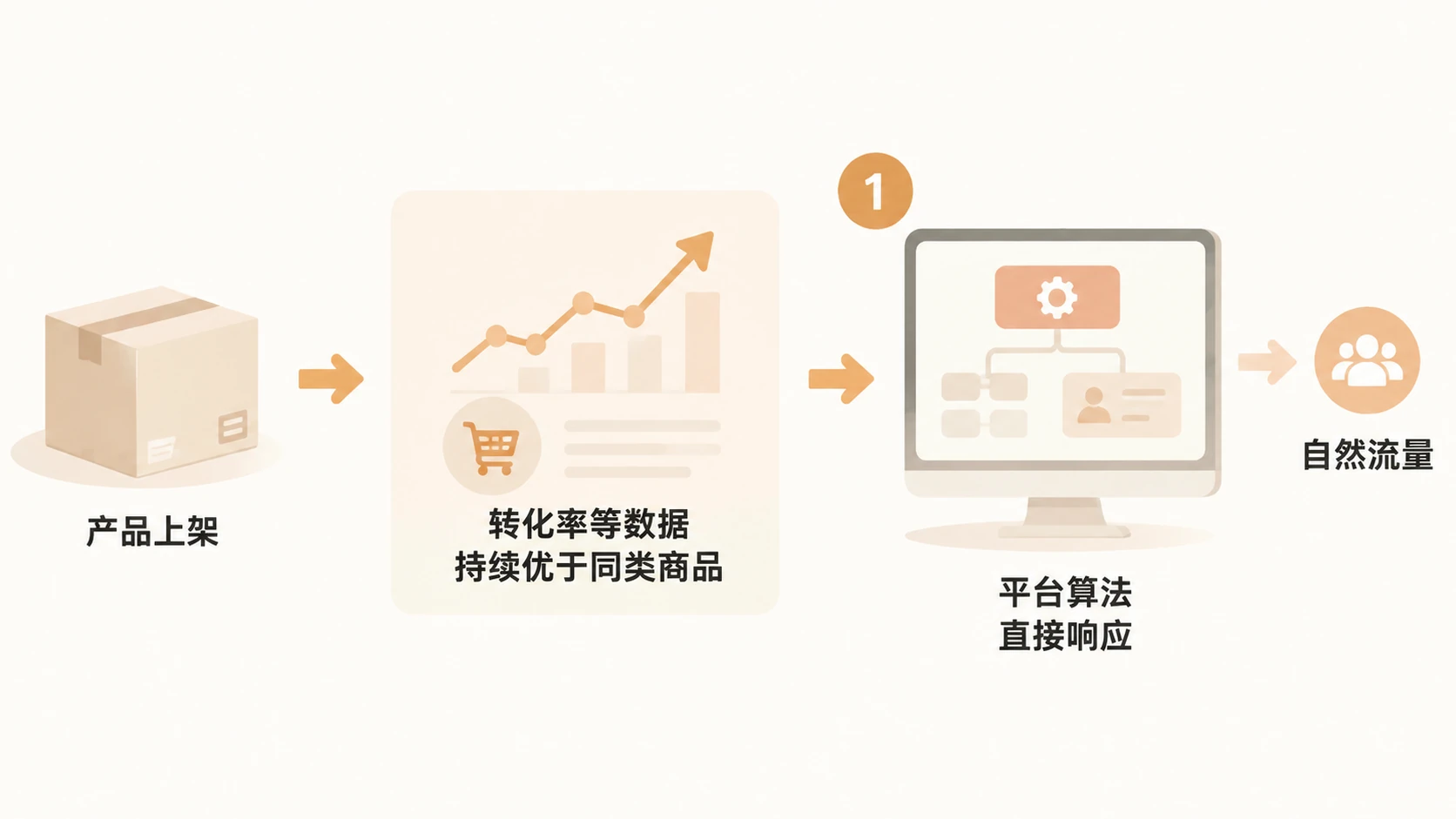 做电商真的只能靠付费买流量吗? 文章内容信息图 1