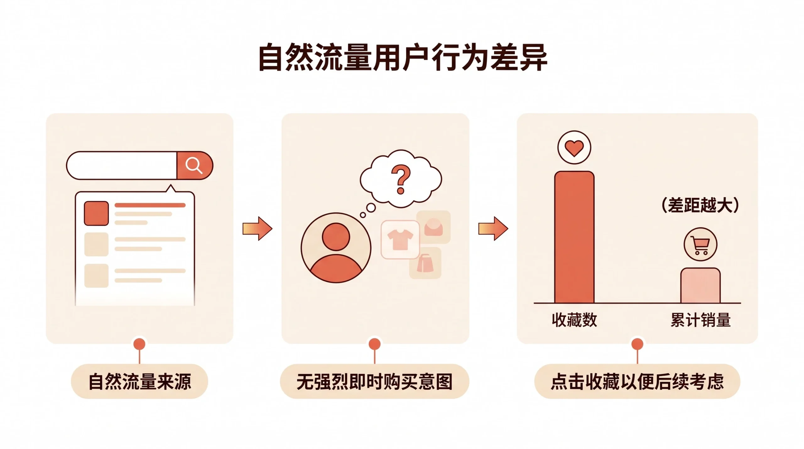如何通过收藏数与销量判断同行链接的流量来源? 文章内容信息图 1