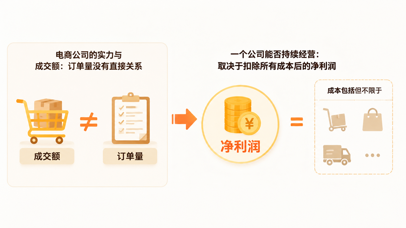 只看成交额和订单量,为什么无法判断电商公司的真实实力? 文章内容信息图 1