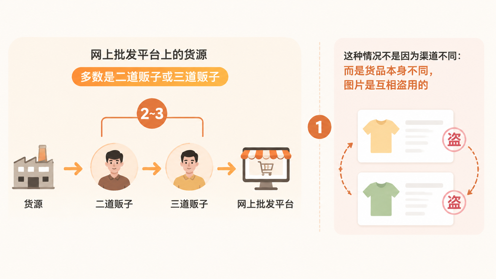 新手找源头厂家,为什么直接联系工厂反而拿不到一手货源? 文章内容信息图 1