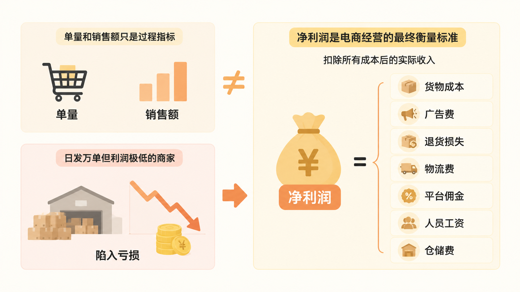 电商经营的核心指标是净利润还是单量? 文章内容信息图 1