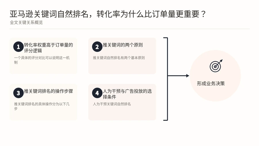 亚马逊关键词自然排名,转化率为什么比订单量更重要? 文章内容信息图 1