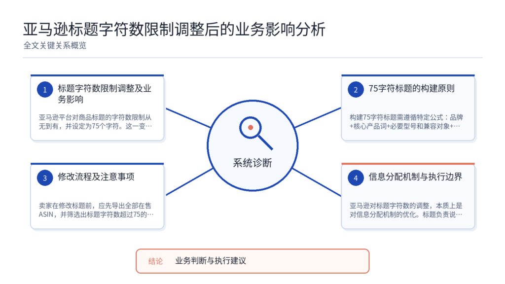销量下滑时的预算与促销决策流程 文章内容信息图 1