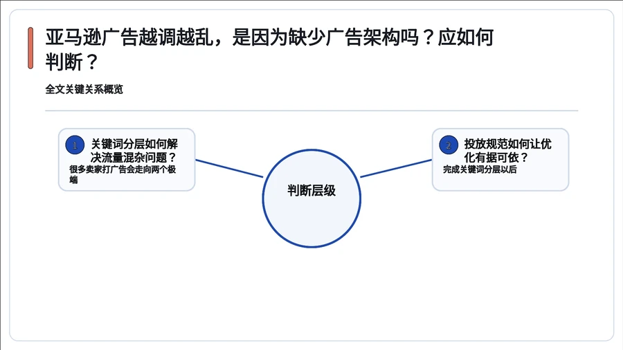 亚马逊|新品第一组广告为什么不应该先打自动? 文章内容信息图 1