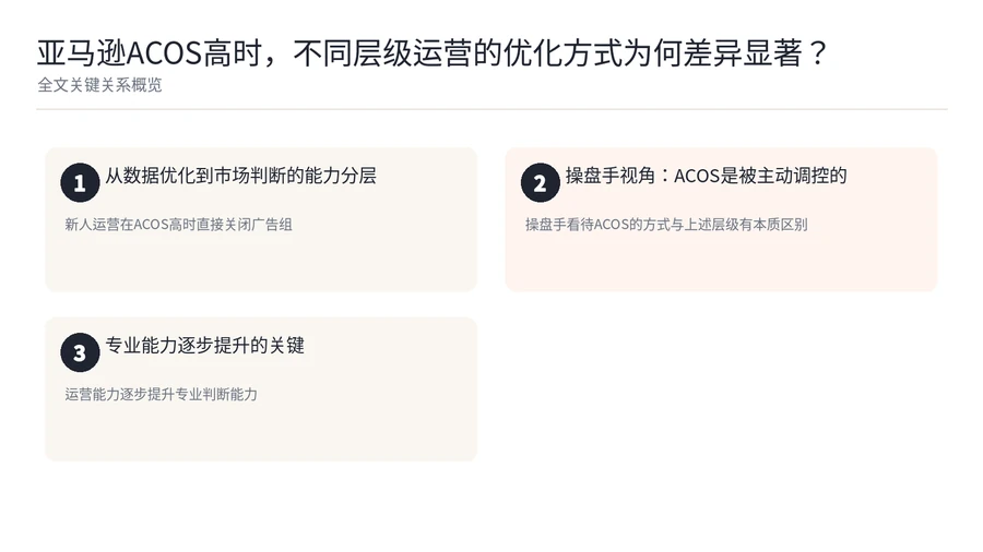 亚马逊ACOS高时,不同层级运营的优化方式为何差异显著? 文章内容信息图 1