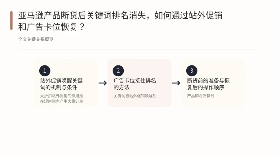 亚马逊产品断货后关键词排名消失,如何通过站外促销和广告卡位恢复? 文章内容信息图 1