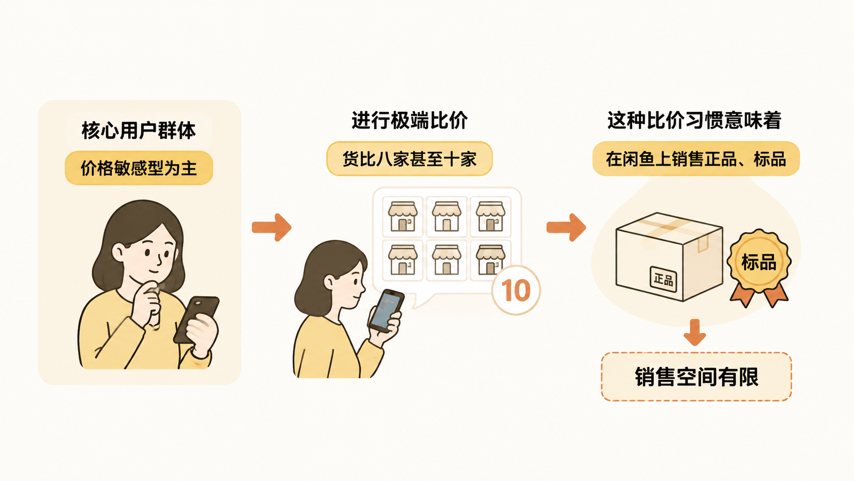 闲鱼、小红书和快手为什么不适合作为电商主业? 文章内容信息图 1