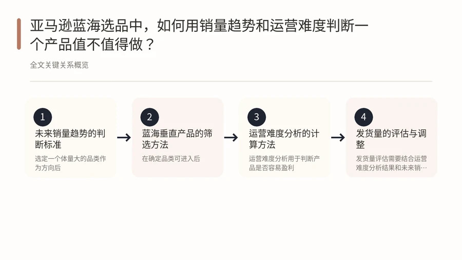 亚马逊蓝海选品中,如何用销量趋势和运营难度判断一个产品值不值得做? 文章内容信息图 1