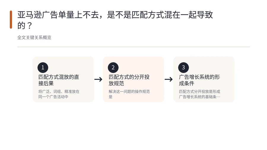 亚马逊广告单量上不去,是不是匹配方式混在一起导致的? 文章内容信息图 1