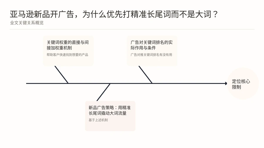 亚马逊新品开广告,为什么优先打精准长尾词而不是大词? 文章内容信息图 1