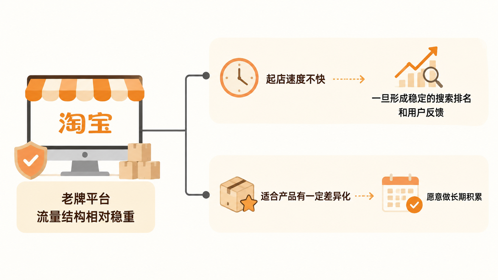 新手做电商该选哪个平台,还是应该全部铺开? 文章内容信息图 1