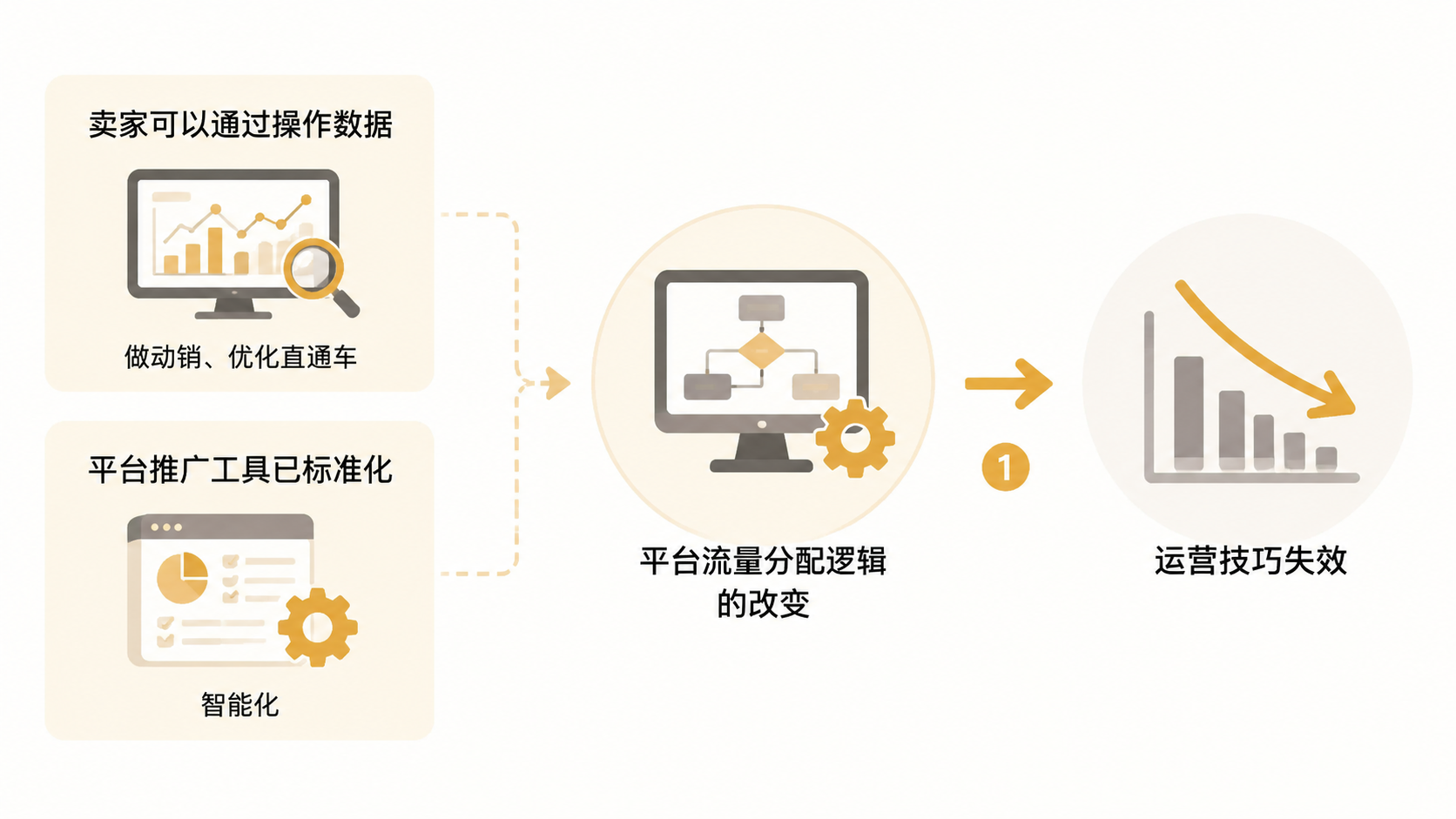 2026年入局电商，产品力真的比运营技巧更重要吗？ 文章内容信息图 1