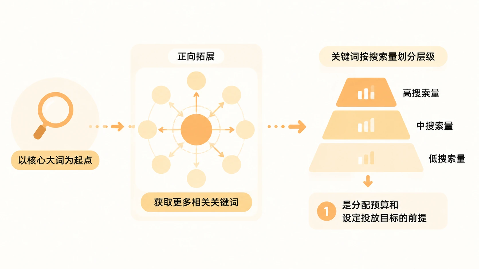 亚马逊关键词流量不分层,为什么会导致订单流失和排名停滞? 文章内容信息图 1