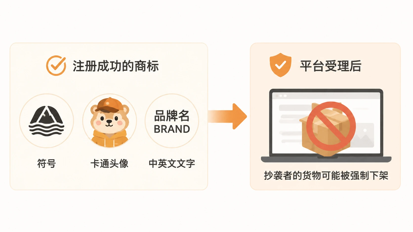 商标在电商中到底能发挥哪些战略价值? 文章内容信息图 1