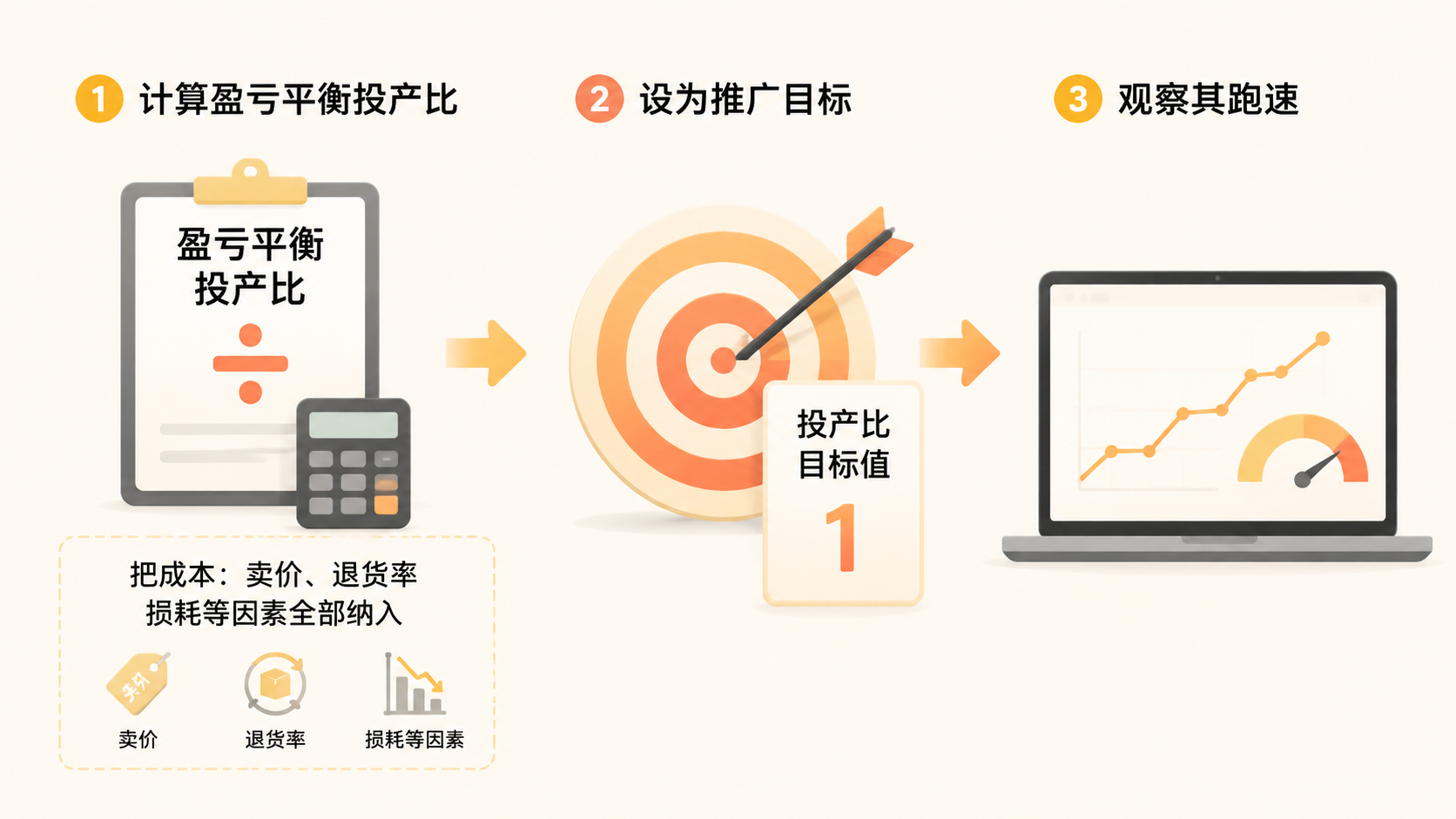 产品上架后,付费推广与自然流量的选择依据是什么? 文章内容信息图 1