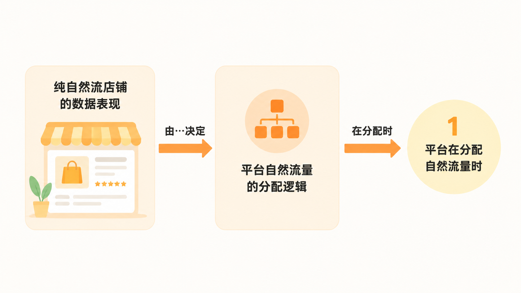 纯自然流店铺的真实数据表现如何? 文章内容信息图 1