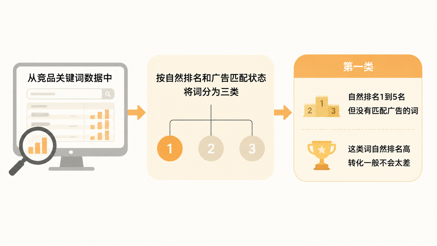 亚马逊广告架构如何分层,才能有效抢占竞品流量? 文章内容信息图 1