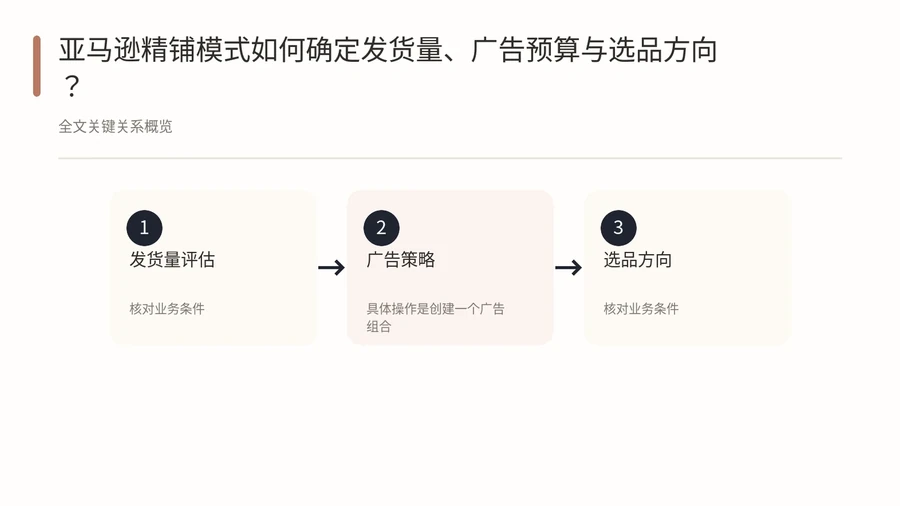 亚马逊精铺模式如何确定发货量、广告预算与选品方向? 文章内容信息图 1