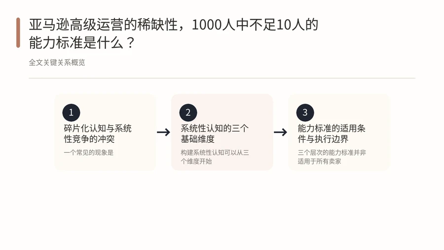 亚马逊高级运营的稀缺性,1000人中不足10人的能力标准是什么? 文章内容信息图 1